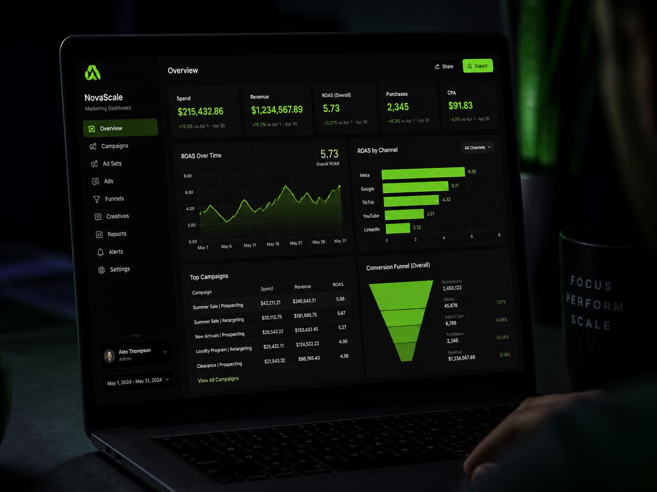 Paid media campaign dashboard showing ROAS and a conversion funnel